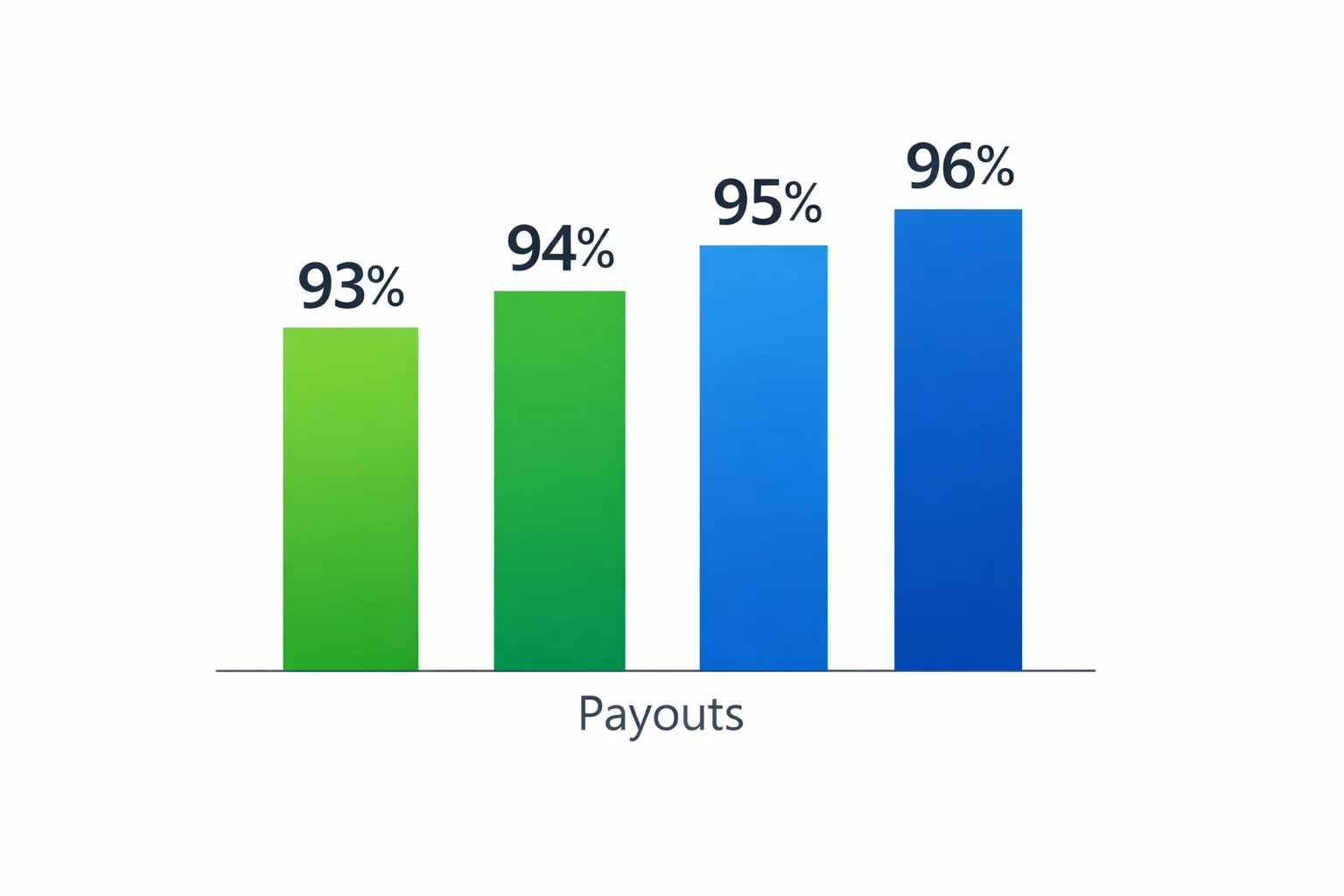 Grafico a barre che confronta percentuali di payout