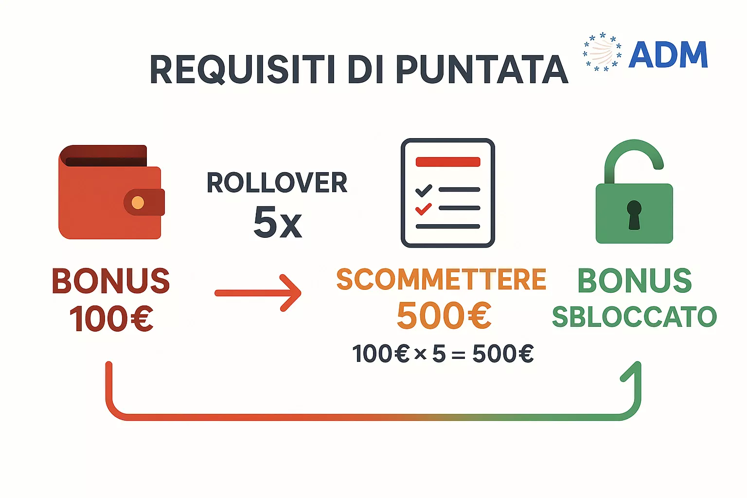 Schema illustrativo del funzionamento dei requisiti di puntata: dal bonus iniziale attraverso il rollover fino allo sblocco finale con 4 step connessi