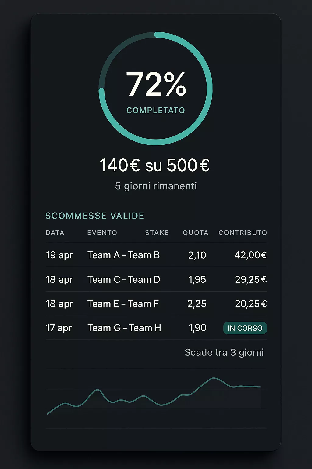 Interfaccia dashboard di monitoraggio rollover in tempo reale: indicatore circolare di progresso al 72%, importo rimanente, giorni disponibili e lista scommesse che hanno contribuito al completamento