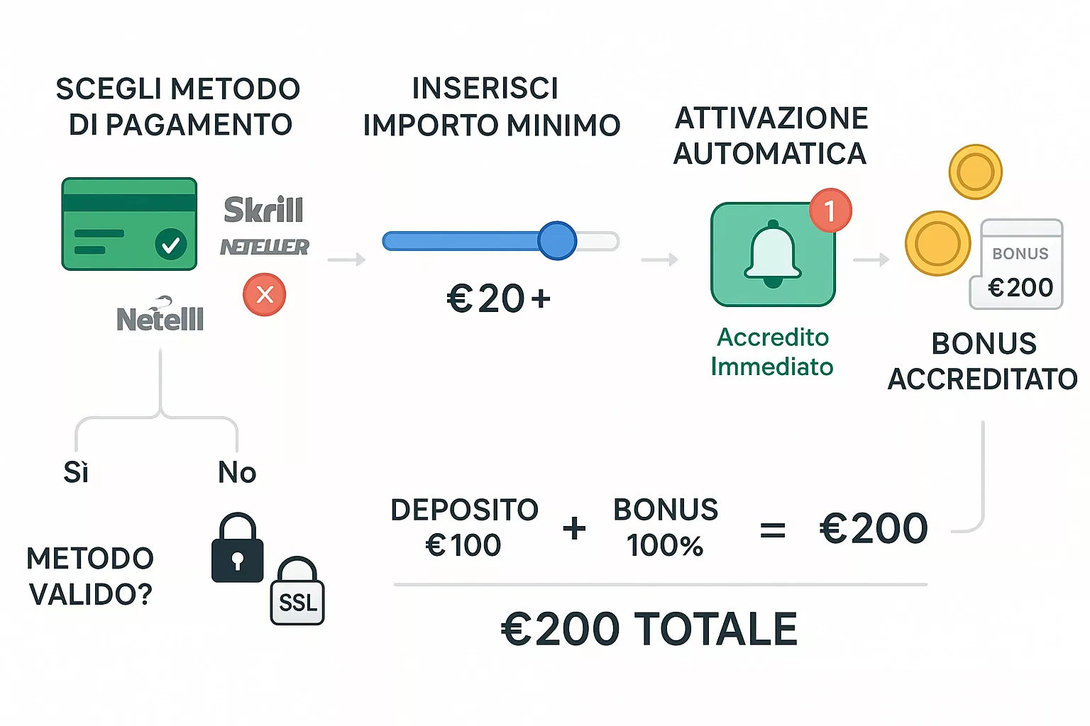 Come effettuare il primo deposito e attivare il bonus benvenuto Processo in 5 fasi del primo deposito per attivare bonus: scelta metodo pagamento valido, importo minimo, transazione sicura, attivazione automatica, credito bonus disponibile