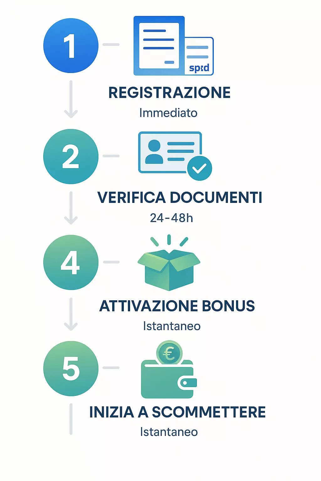 Diagramma passo-passo della procedura per ottenere bonus senza deposito: registrazione, verifica documenti SPID, attivazione bonus, credito ricevuto, inizio scommesse