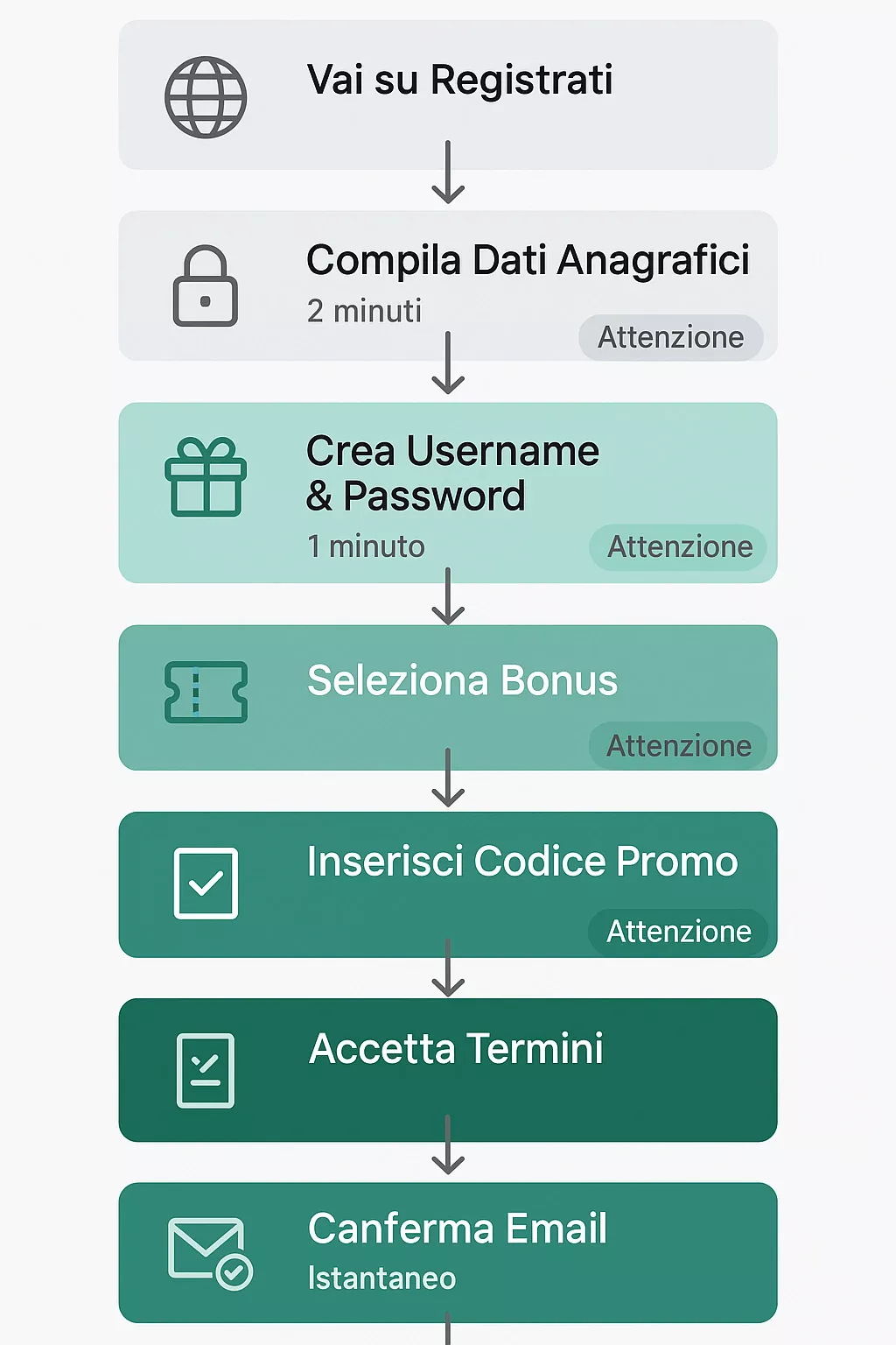 Procedura registrazione dettagliata passo dopo passo Flowchart verticale dettagliato con 8 step della procedura registrazione: form dati, username, selezione bonus, codice promo, accettazione termini, conferma email, account attivo