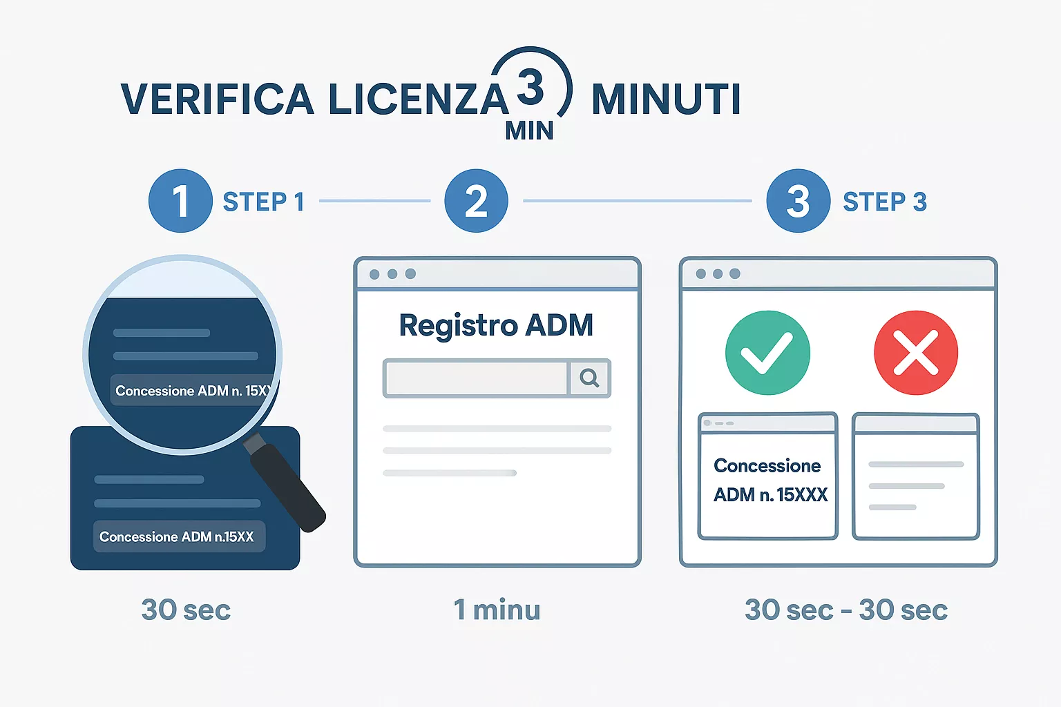 Come verificare la licenza ADM di un bookmaker in soli 3 minuti Guida visiva in 3 step per verificare licenza ADM in 3 minuti: controllo footer sito per numero concessione, ricerca registro ufficiale ADM, conferma corrispondenza dati