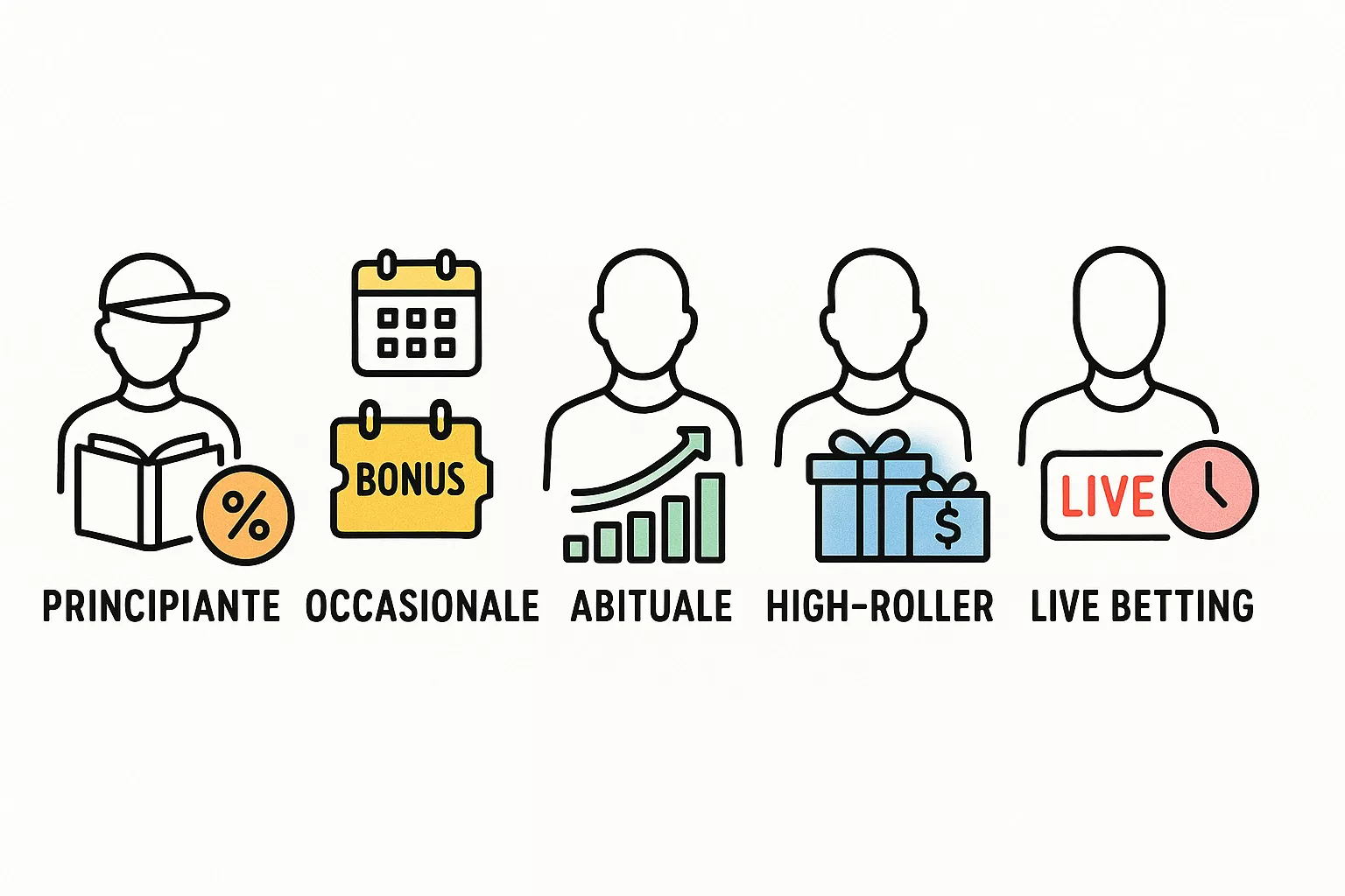 Profili giocatori e bonus consigliati per ogni tipologia Confronto dei diversi profili di scommettitori: principiante, occasionale, abituale, high-roller e live betting, ciascuno con i bonus più adatti alle proprie esigenze