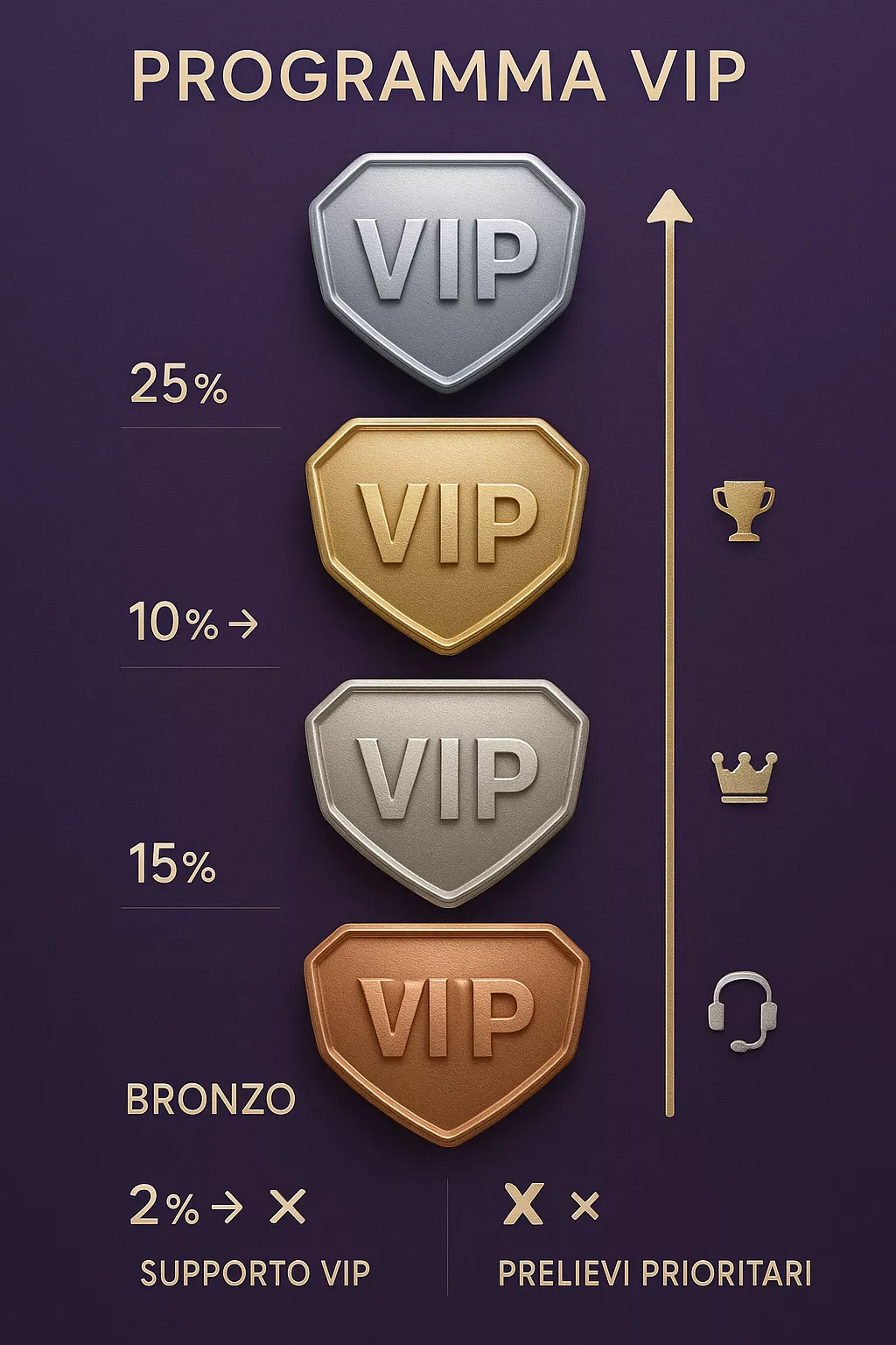 Livelli VIP e programma fedeltà per scommettitori abituali Schema dei livelli progressivi del programma fedeltà VIP: da Bronze a Diamond con benefici crescenti come cashback maggiorato, bonus esclusivi e supporto dedicato