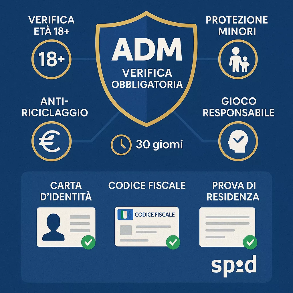 Verifica identità ADM obbligatoria - Requisiti e documenti Infografica sui requisiti obbligatori di verifica identità ADM per scommesse in Italia: controllo età 18+, anti-riciclaggio, protezione minori, gioco responsabile con documenti richiesti